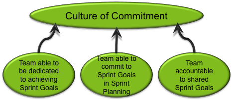 How does an organization foster a Culture of Commitment?